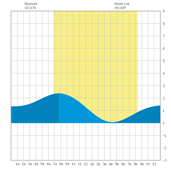 Skyway tide chart for Friday, July 28, 2023