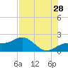 Skyway tide chart for Friday, July 28, 2023