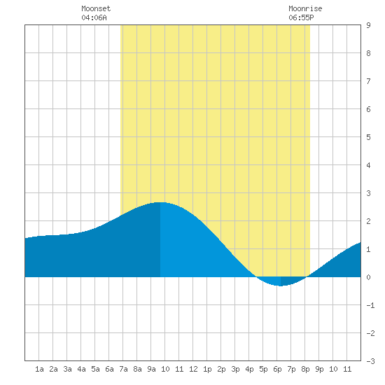 Skyway tide chart for Sunday, July 30, 2023
