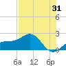 Skyway tide chart for Monday, July 31, 2023