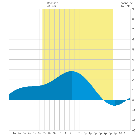 Skyway tide chart for Tuesday, July 4, 2023