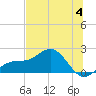 Skyway tide chart for Tuesday, July 4, 2023