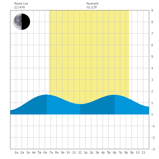 Skyway tide chart for Sunday, July 9, 2023