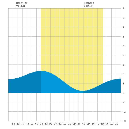 Skyway tide chart for Thursday, August 10, 2023