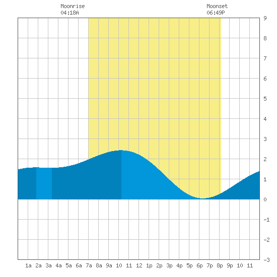 Skyway tide chart for Sunday, August 13, 2023