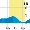 Skyway tide chart for Sunday, August 13, 2023