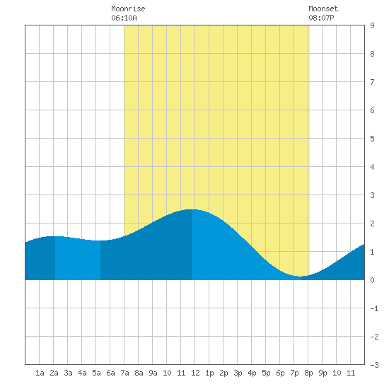Skyway tide chart for Tuesday, August 15, 2023