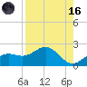 Skyway tide chart for Wednesday, August 16, 2023