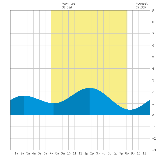Skyway tide chart for Friday, August 18, 2023