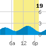 Skyway tide chart for Saturday, August 19, 2023