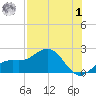 Skyway tide chart for Tuesday, August 1, 2023