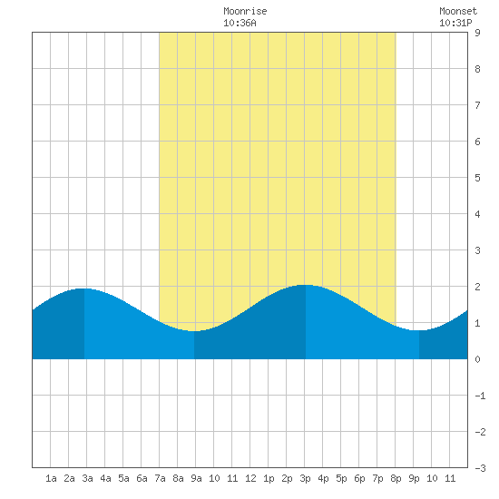 Skyway tide chart for Sunday, August 20, 2023