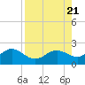 Skyway tide chart for Monday, August 21, 2023