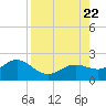 Skyway tide chart for Tuesday, August 22, 2023