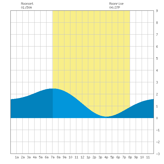 Skyway tide chart for Saturday, August 26, 2023