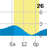 Skyway tide chart for Saturday, August 26, 2023