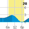 Skyway tide chart for Monday, August 28, 2023