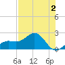 Skyway tide chart for Wednesday, August 2, 2023