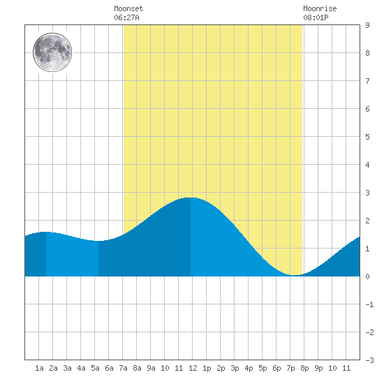 Skyway tide chart for Wednesday, August 30, 2023