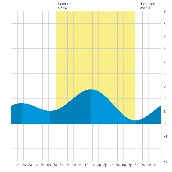 Skyway tide chart for Thursday, August 31, 2023