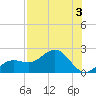 Skyway tide chart for Thursday, August 3, 2023