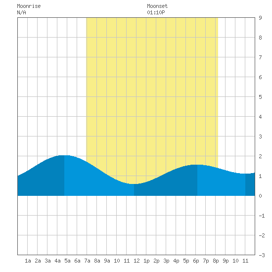 Skyway tide chart for Monday, August 7, 2023