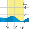 Skyway tide chart for Monday, September 11, 2023