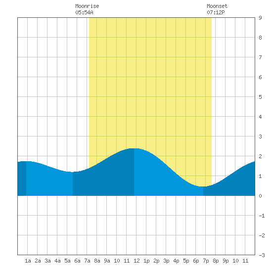 Skyway tide chart for Wednesday, September 13, 2023