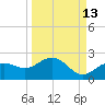 Skyway tide chart for Wednesday, September 13, 2023