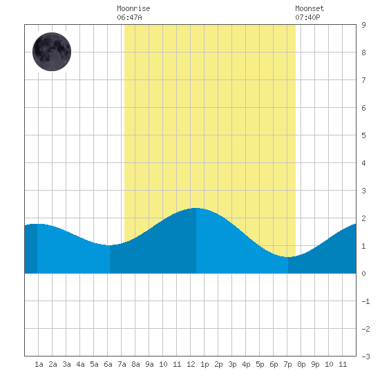 Skyway tide chart for Thursday, September 14, 2023