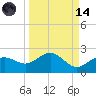 Skyway tide chart for Thursday, September 14, 2023