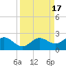 Skyway tide chart for Sunday, September 17, 2023