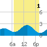 Skyway tide chart for Friday, September 1, 2023