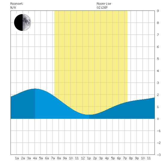 Skyway tide chart for Friday, September 22, 2023