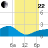 Skyway tide chart for Friday, September 22, 2023