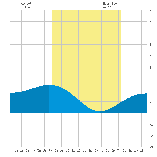 Skyway tide chart for Sunday, September 24, 2023