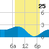 Skyway tide chart for Monday, September 25, 2023