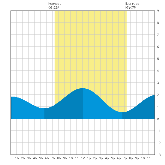 Skyway tide chart for Thursday, September 28, 2023
