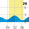 Skyway tide chart for Thursday, September 28, 2023