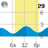 Skyway tide chart for Friday, September 29, 2023