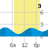 Skyway tide chart for Sunday, September 3, 2023