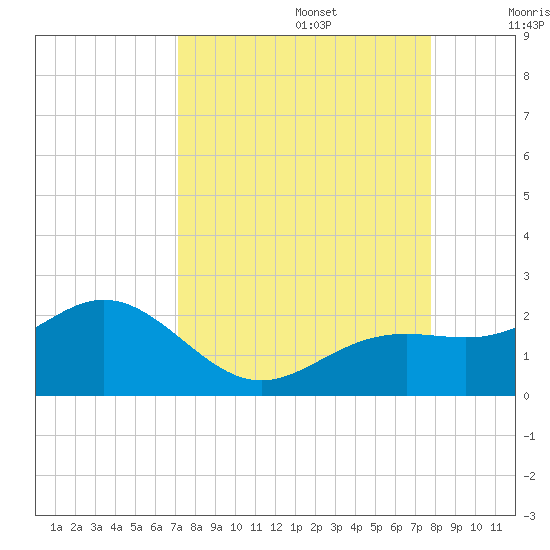 Skyway tide chart for Tuesday, September 5, 2023