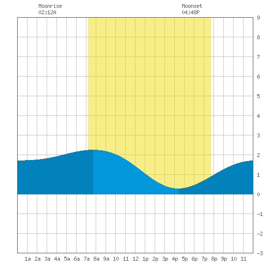 Skyway tide chart for Saturday, September 9, 2023