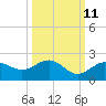 Skyway tide chart for Wednesday, October 11, 2023