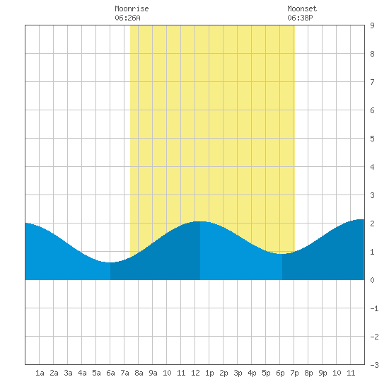 Skyway tide chart for Friday, October 13, 2023