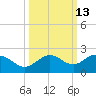 Skyway tide chart for Friday, October 13, 2023