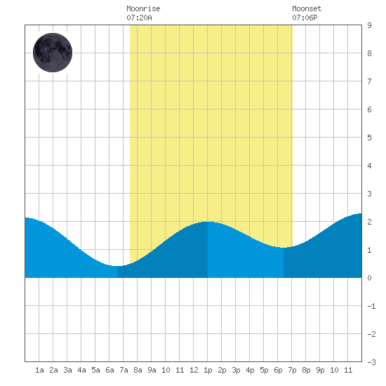 Skyway tide chart for Saturday, October 14, 2023