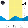 Skyway tide chart for Saturday, October 14, 2023