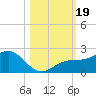 Skyway tide chart for Thursday, October 19, 2023