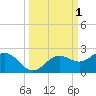 Skyway tide chart for Sunday, October 1, 2023